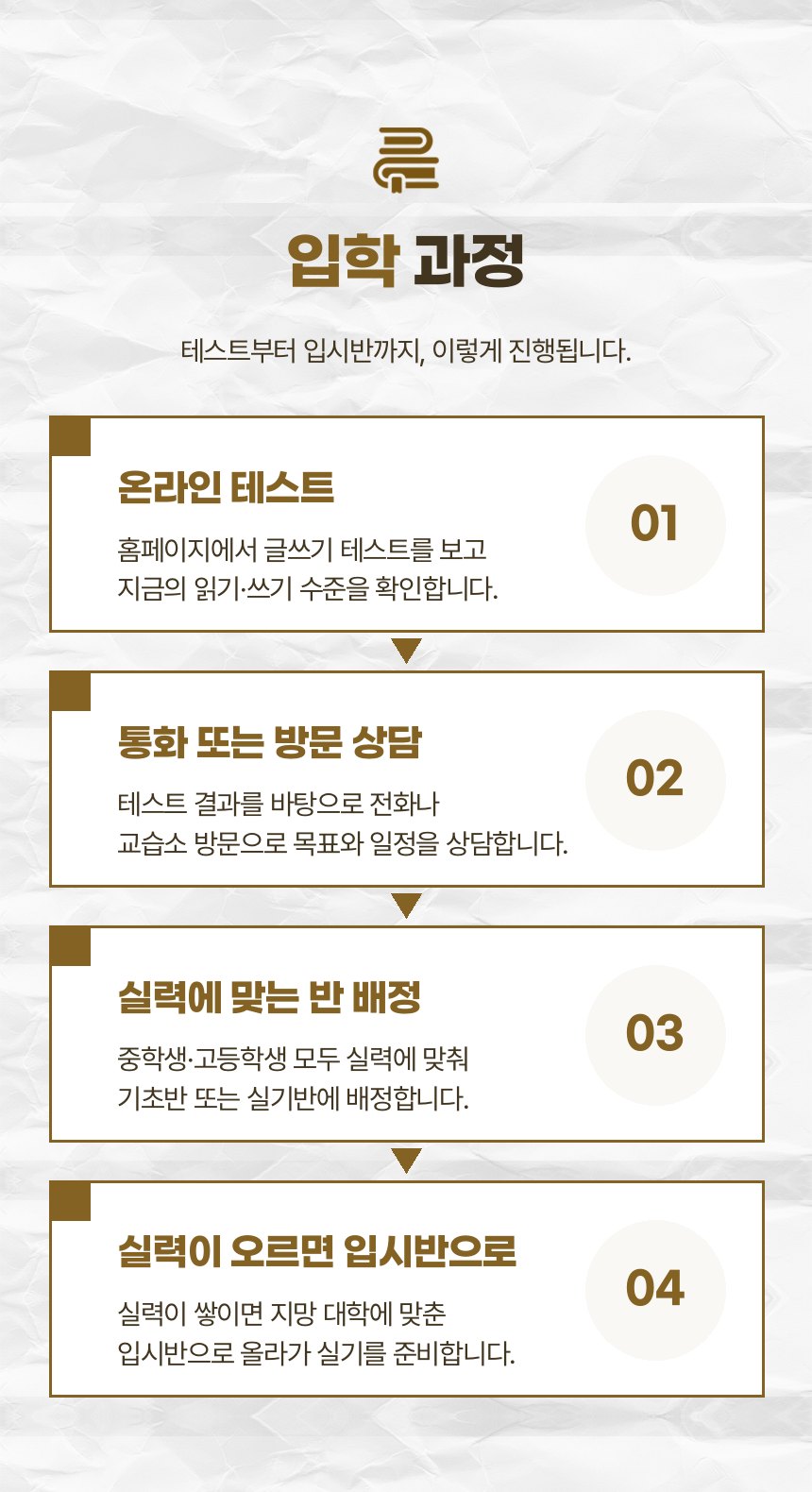 입학 과정 — 1 온라인 테스트, 2 통화 또는 방문 상담, 3 실력에 맞는 반 배정, 4 실력이 오르면 입시반으로