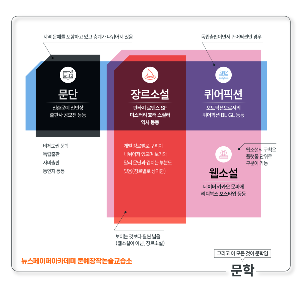 문단 문학과 장르소설·퀴어픽션·웹소설의 관계를 나눈 그림