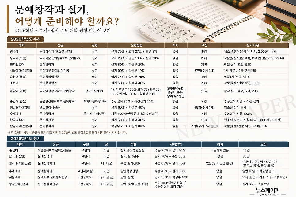 2026학년도 문예창작과 실기 전형 참고표